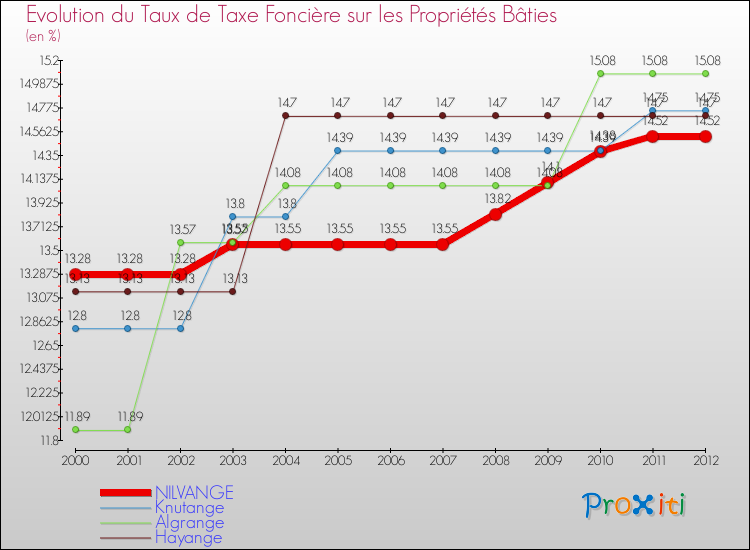 Evolution du taux de la taxe foncière sur le bati pour NILVANGE et les communes proches de 2000 à 2012 Comparaison des taux de taxe foncière sur le bati pour NILVANGE et les communes voisines de 2000 à 2012