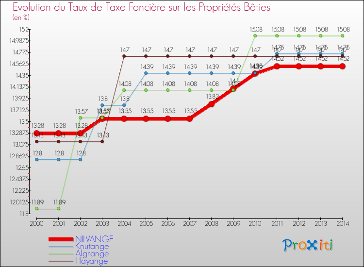 Evolution du taux de la taxe foncière sur le bati pour NILVANGE et les communes proches de 2000 à 2014 Comparaison des taux de taxe foncière sur le bati pour NILVANGE et les communes voisines de 2000 à 2014