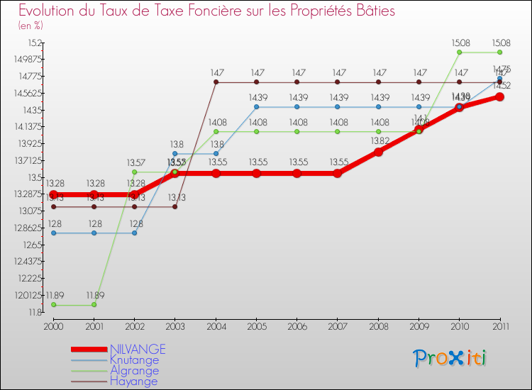 Evolution du taux de la taxe foncière sur le bati pour NILVANGE et les communes proches Comparaison des taux de taxe foncière sur le bati pour NILVANGE et les communes voisines