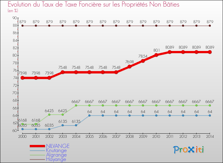 Evolution du taux de la taxe foncière sur les immeubles et terrains non batis pour NILVANGE et les communes proches de 2000 à 2014 Comparaison des taux de la taxe foncière sur les immeubles et terrains non batis pour NILVANGE et les communes voisines de 2000 à 2014