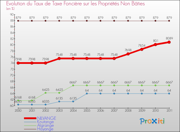 Evolution du taux de la taxe foncière sur les immeubles et terrains non batis pour NILVANGE et les communes proches Comparaison des taux de la taxe foncière sur les immeubles et terrains non batis pour NILVANGE et les communes voisines