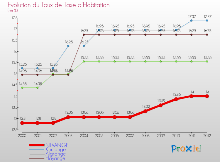 Evolution du taux de la taxe d'habitation pour NILVANGE et les communes proches Comparaison des taux de la taxe d'habitation pour NILVANGE et les communes voisines