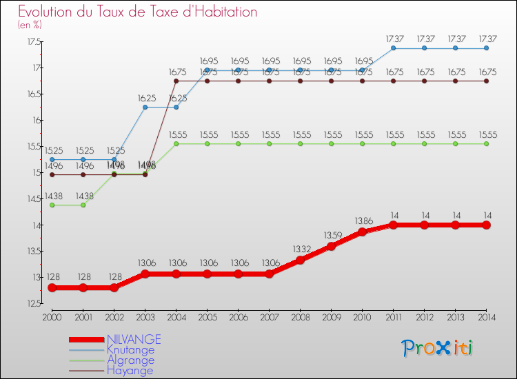 Evolution du taux de la taxe d'habitation pour NILVANGE et les communes proches de 2000 à 2014 Comparaison des taux de la taxe d'habitation pour NILVANGE et les communes voisines de 2000 à 2014
