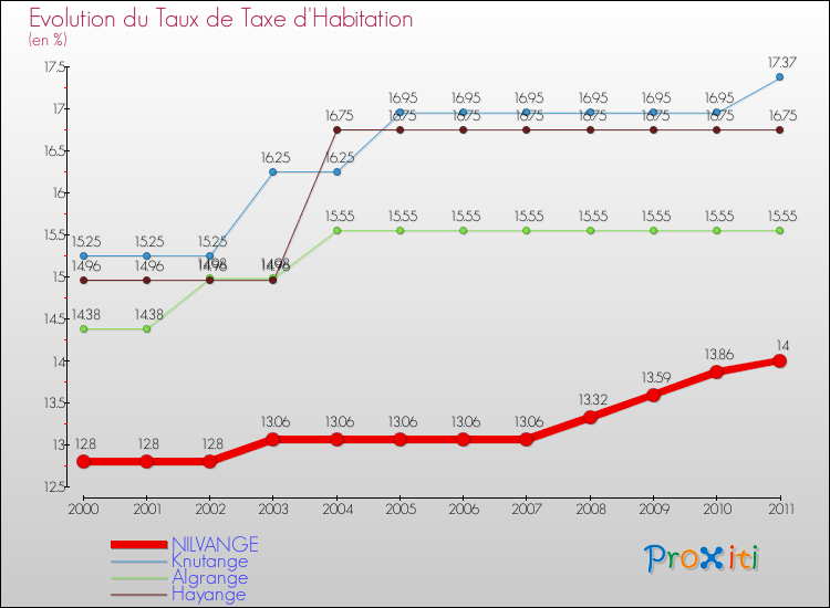 Evolution du taux de la taxe d'habitation pour NILVANGE et les communes proches Comparaison des taux de la taxe d'habitation pour NILVANGE et les communes voisines