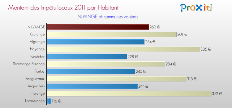 Montant des impôts locaux par Habitant pour NILVANGE et les communes proches Comparaison des impôts locaux par habitant pour NILVANGE et les communes voisines