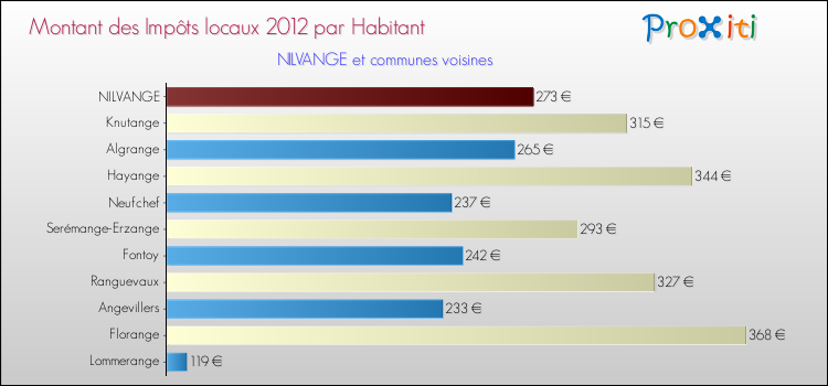 Montant des impôts locaux par Habitant pour NILVANGE et les communes proches Comparaison des impôts locaux par habitant pour NILVANGE et les communes voisines