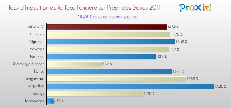 Taux d'imposition de la taxe foncière sur le bati 2011 pour NILVANGE et les communes proches Comparaison des taux d'imposition de la taxe foncière sur le bati 2011 pour NILVANGE et les communes voisines