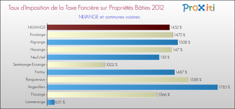 Taux d'imposition de la taxe foncière sur le bati 2012 pour NILVANGE et les communes proches Comparaison des taux d'imposition de la taxe foncière sur le bati 2012 pour NILVANGE et les communes voisines