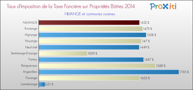 Taux d'imposition de la taxe foncière sur le bati 2014 pour NILVANGE et les communes proches Comparaison des taux d'imposition de la taxe foncière sur le bati 2014 pour NILVANGE et les communes voisines