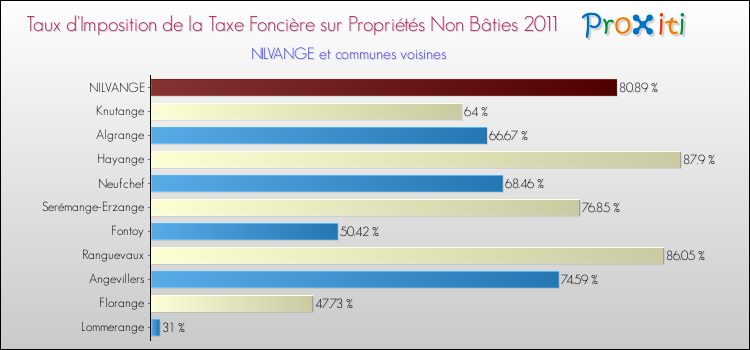Taux d'imposition de la taxe foncière sur les immeubles et terrains non batis 2011 pour NILVANGE et les communes proches Comparaison des taux d'imposition de la taxe foncière sur les immeubles et terrains non batis 2011 pour NILVANGE et les communes voisines