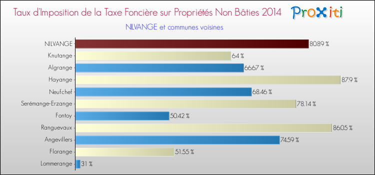 Taux d'imposition de la taxe foncière sur les immeubles et terrains non batis 2014 pour NILVANGE et les communes proches Comparaison des taux d'imposition de la taxe foncière sur les immeubles et terrains non batis 2014 pour NILVANGE et les communes voisines