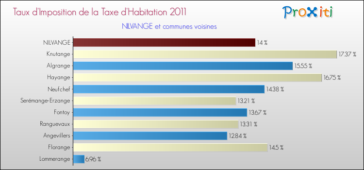 Taux d'imposition de la taxe d'habitation 2011 pour NILVANGE et les communes proches Comparaison des taux d'imposition de la taxe d'habitation 2011 pour NILVANGE et les communes voisines