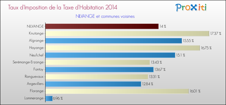 Taux d'imposition de la taxe d'habitation 2014 pour NILVANGE et les communes proches Comparaison des taux d'imposition de la taxe d'habitation 2014 pour NILVANGE et les communes voisines