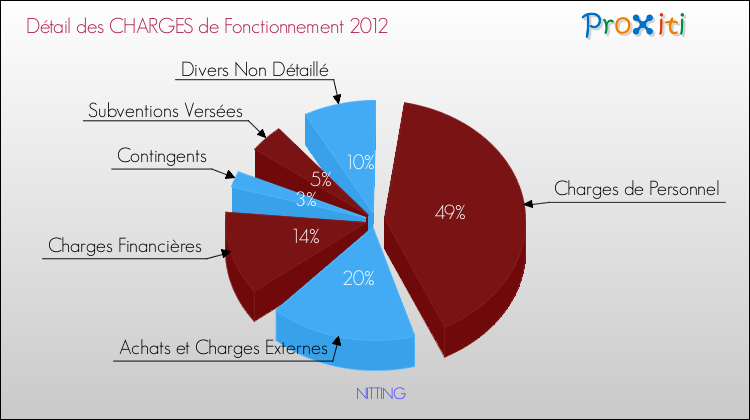 Décomposition des Charges de Fonctionnement 2012 de la commune de NITTING Charges de Fonctionnement 2012 pour la commune de NITTING
