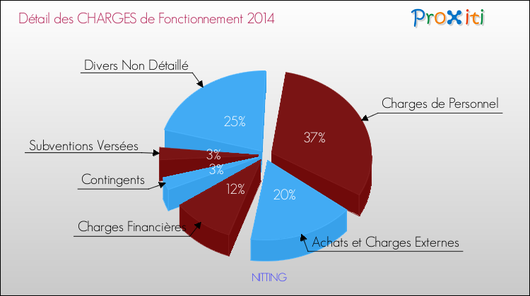 Décomposition des Charges de Fonctionnement 2014 de la commune de NITTING Charges de Fonctionnement 2014 pour la commune de NITTING