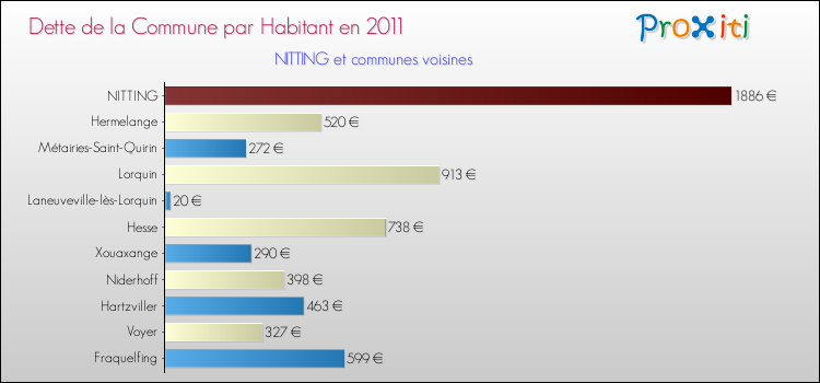Dette par habitant de la commune en 2011 pour NITTING et les communes proches Comparaison de la dette par habitant de la commune en 2011 pour NITTING et les communes voisines