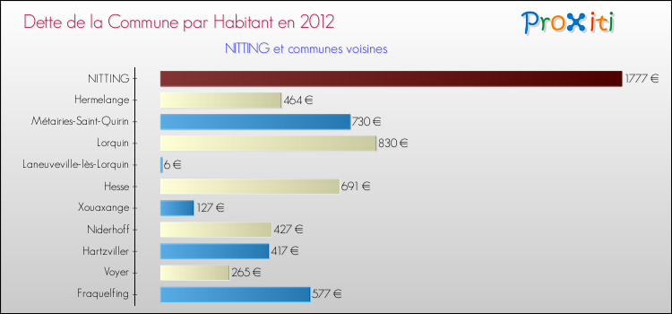 Dette par habitant de la commune en 2012 pour NITTING et les communes proches Comparaison de la dette par habitant de la commune en 2012 pour NITTING et les communes voisines