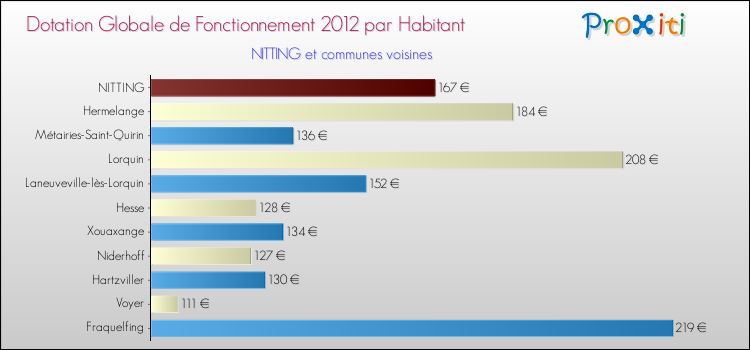 Montant des dotations globales de fonctionnement DGF par Habitant pour NITTING et les communes proches Comparaison des des dotations globales de fonctionnement DGF par habitant pour NITTING et les communes voisines