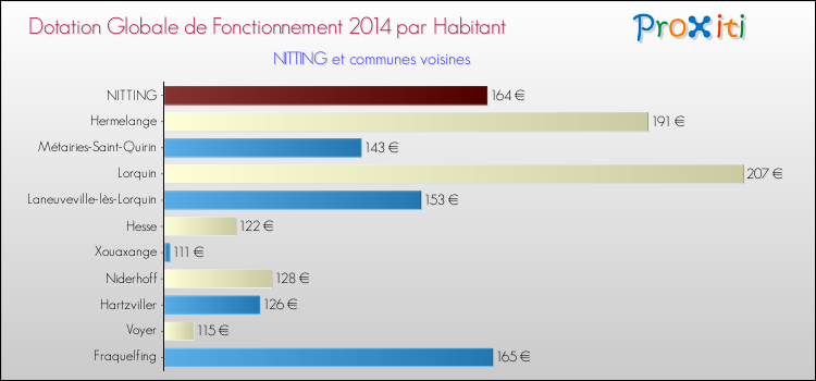Montant des dotations globales de fonctionnement DGF par Habitant pour NITTING et les communes proches en 2014. Comparaison des des dotations globales de fonctionnement DGF par habitant pour NITTING et les communes voisines en 2014.