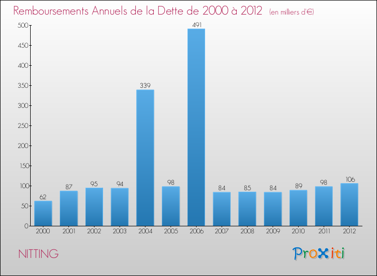Evolution de l'annuité de la dette pour la commune de NITTING de 2000 à 2012 Annuités de la dette pour NITTING de 2000 à 2012