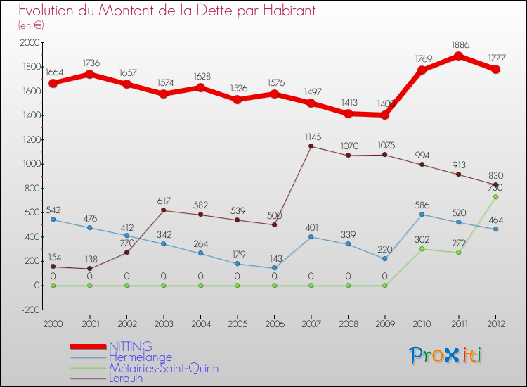 Evolution de la dette par habitant pour la commune de NITTING et les communes proches de 2000 à 2012 Comparaison de la dette par habitant pour NITTING et les communes voisines de 2000 à 2012