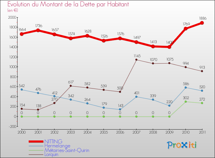 Evolution de la dette par habitant pour la commune de NITTING et les communes proches Comparaison de la dette par habitant pour NITTING et les communes voisines