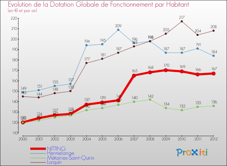 Evolution et montant de la dotation globale de fonctionnement par Habitant pour NITTING et les communes proches Comparaison des dotations globales de fonctionnement par habitant pour NITTING et les communes voisines