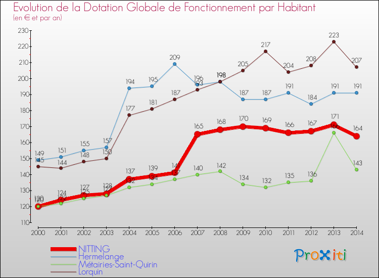 Evolution et montant de la dotation globale de fonctionnement par Habitant pour NITTING et les communes proches de 2000 à 2014. Comparaison des dotations globales de fonctionnement par habitant pour NITTING et les communes voisines de 2000 à 2014.