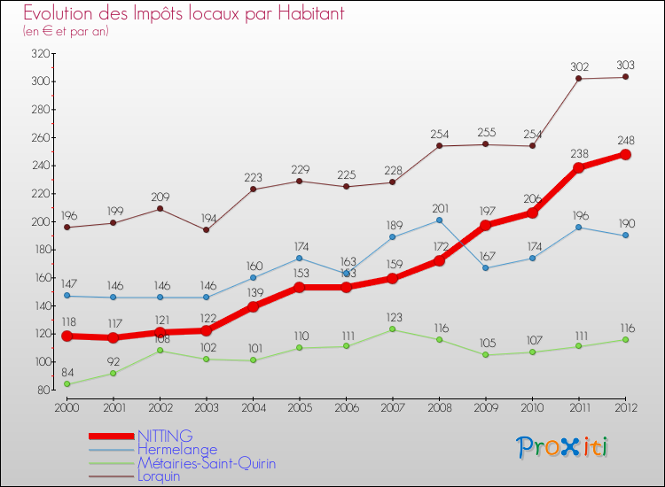 Evolution et montant des impôts locaux par Habitant pour NITTING et les communes proches Comparaison des impôts locaux par habitant pour NITTING et les communes voisines