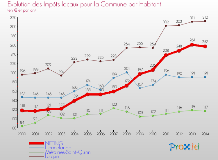 Evolution et montant des impôts locaux par Habitant pour NITTING et les communes proches de 2000 à 2014 Comparaison des impôts locaux par habitant pour NITTING et les communes voisines de 2000 à 2014