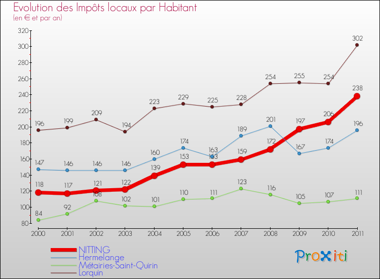 Evolution et montant des impôts locaux par Habitant pour NITTING et les communes proches Comparaison des impôts locaux par habitant pour NITTING et les communes voisines