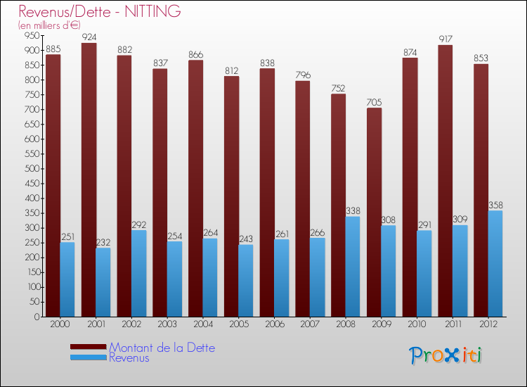Evolution comparée de la dette et des revenus pour la commune de NITTING de 2000 à 2012 Comparaison de la dette et des revenus pour NITTING de 2000 à 2012