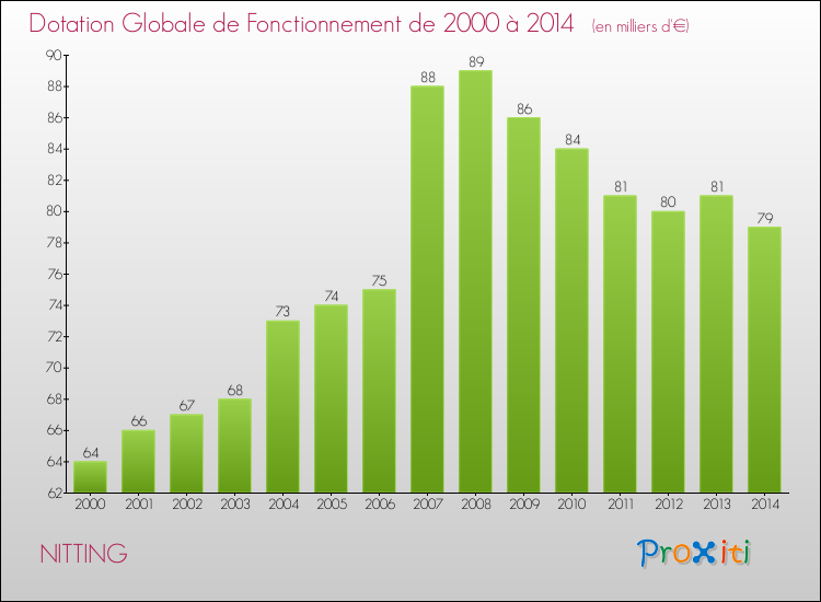 Evolution du montant de la Dotation Globale de Fonctionnement pour la commune de NITTING de 2000 à 2014 Evolution du montant de la Dotation Globale de Fonctionnement pour NITTING de 2000 à 2014