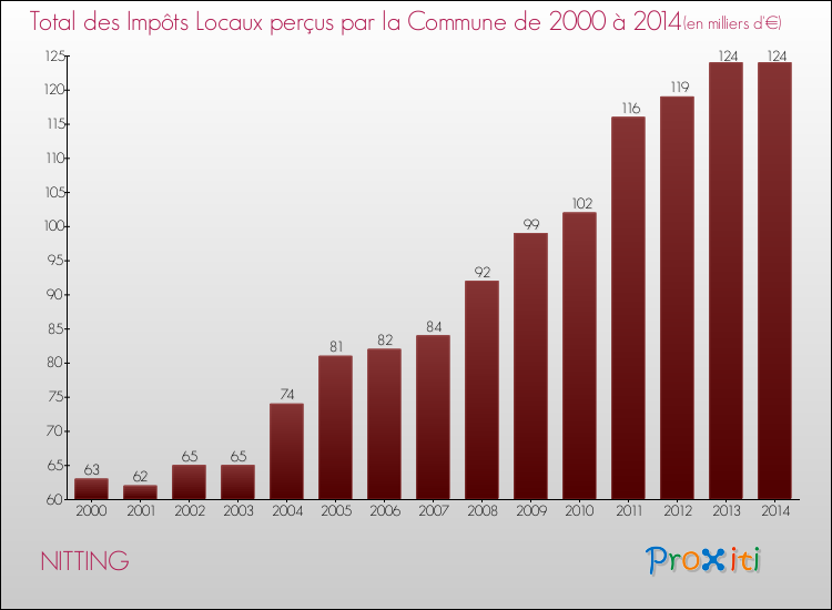 Evolution des Impôts Locaux pour la commune de NITTING de 2000 à 2014 Evolution des Impôts Locaux pour NITTING de 2000 à 2014