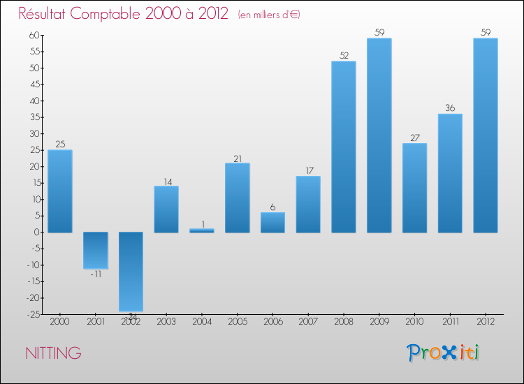 Evolution du résultat comptable pour la commune de NITTING de 2000 à 2012 Evolution du résultat comptable pour NITTING de 2000 à 2012