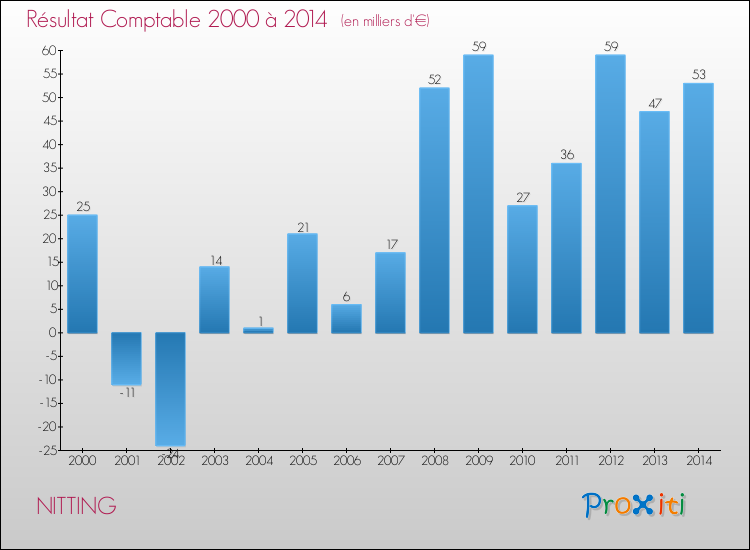 Evolution du résultat comptable pour la commune de NITTING de 2000 à 2014 Evolution du résultat comptable pour NITTING de 2000 à 2014
