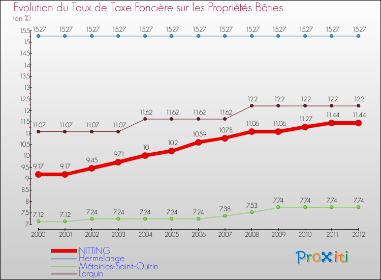 Evolution du taux de la taxe foncière sur le bati pour NITTING et les communes proches de 2000 à 2012 Comparaison des taux de taxe foncière sur le bati pour NITTING et les communes voisines de 2000 à 2012