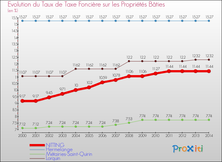 Evolution du taux de la taxe foncière sur le bati pour NITTING et les communes proches de 2000 à 2014 Comparaison des taux de taxe foncière sur le bati pour NITTING et les communes voisines de 2000 à 2014