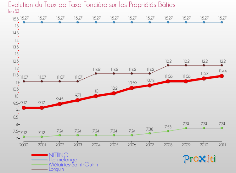 Evolution du taux de la taxe foncière sur le bati pour NITTING et les communes proches Comparaison des taux de taxe foncière sur le bati pour NITTING et les communes voisines