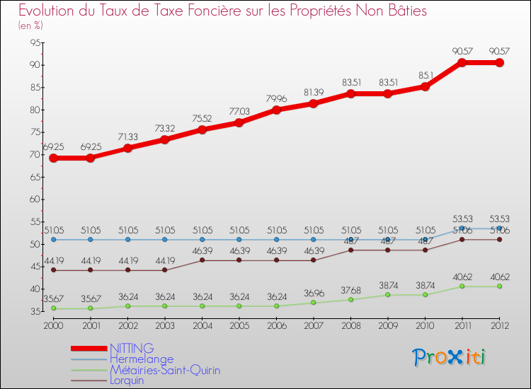 Evolution du taux de la taxe foncière sur les immeubles et terrains non batis pour NITTING et les communes proches de 2000 à 2012 Comparaison des taux de la taxe foncière sur les immeubles et terrains non batis pour NITTING et les communes voisines de 2000 à 2012