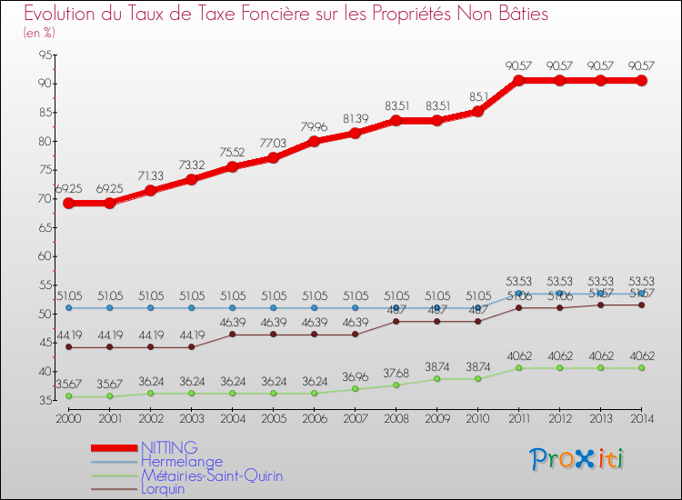 Evolution du taux de la taxe foncière sur les immeubles et terrains non batis pour NITTING et les communes proches de 2000 à 2014 Comparaison des taux de la taxe foncière sur les immeubles et terrains non batis pour NITTING et les communes voisines de 2000 à 2014