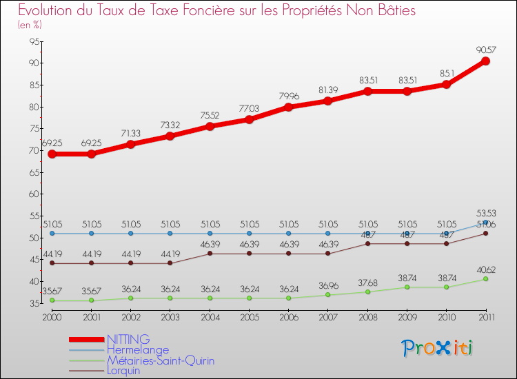 Evolution du taux de la taxe foncière sur les immeubles et terrains non batis pour NITTING et les communes proches Comparaison des taux de la taxe foncière sur les immeubles et terrains non batis pour NITTING et les communes voisines
