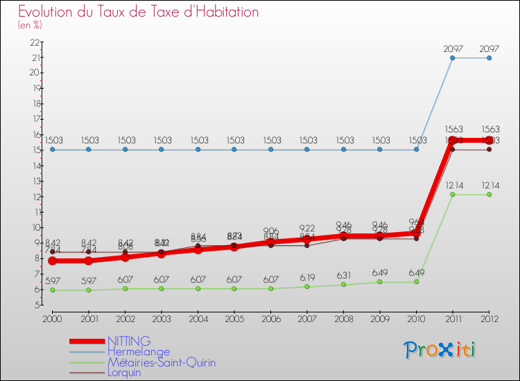 Evolution du taux de la taxe d'habitation pour NITTING et les communes proches Comparaison des taux de la taxe d'habitation pour NITTING et les communes voisines