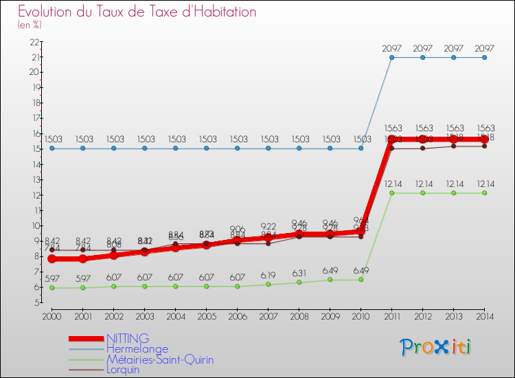 Evolution du taux de la taxe d'habitation pour NITTING et les communes proches de 2000 à 2014 Comparaison des taux de la taxe d'habitation pour NITTING et les communes voisines de 2000 à 2014
