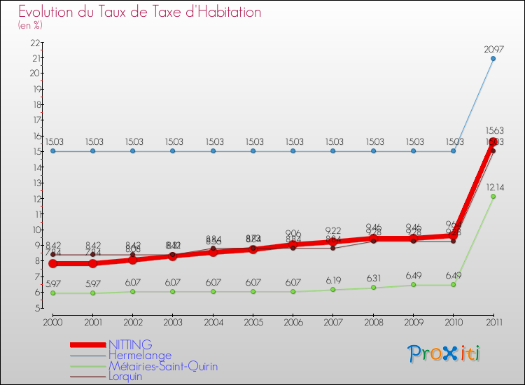 Evolution du taux de la taxe d'habitation pour NITTING et les communes proches Comparaison des taux de la taxe d'habitation pour NITTING et les communes voisines
