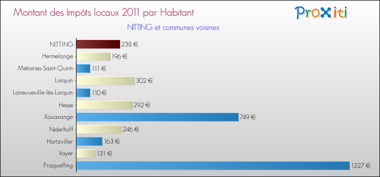 Montant des impôts locaux par Habitant pour NITTING et les communes proches Comparaison des impôts locaux par habitant pour NITTING et les communes voisines