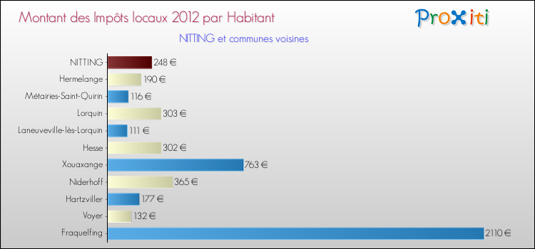 Montant des impôts locaux par Habitant pour NITTING et les communes proches Comparaison des impôts locaux par habitant pour NITTING et les communes voisines