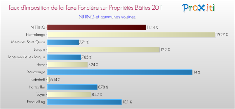 Taux d'imposition de la taxe foncière sur le bati 2011 pour NITTING et les communes proches Comparaison des taux d'imposition de la taxe foncière sur le bati 2011 pour NITTING et les communes voisines