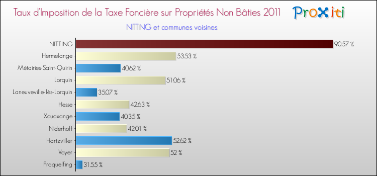 Taux d'imposition de la taxe foncière sur les immeubles et terrains non batis 2011 pour NITTING et les communes proches Comparaison des taux d'imposition de la taxe foncière sur les immeubles et terrains non batis 2011 pour NITTING et les communes voisines