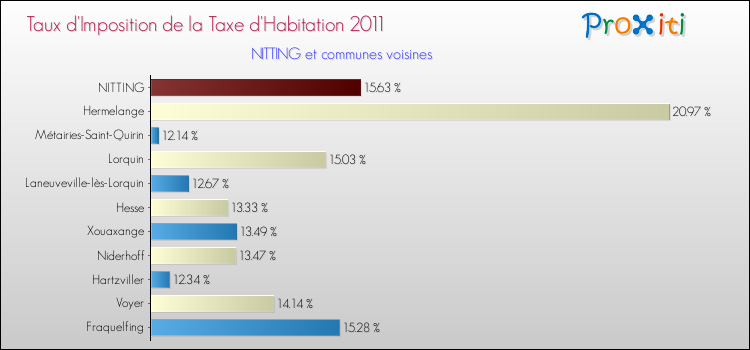 Taux d'imposition de la taxe d'habitation 2011 pour NITTING et les communes proches Comparaison des taux d'imposition de la taxe d'habitation 2011 pour NITTING et les communes voisines